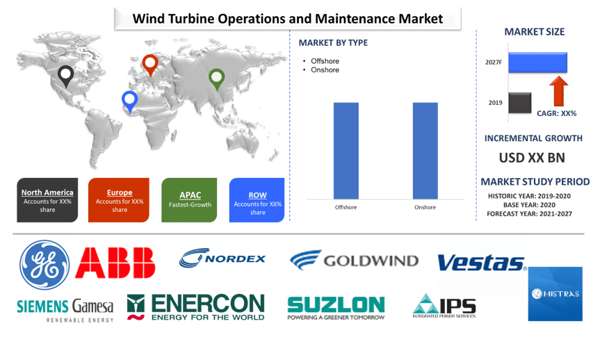 Wind Turbine Operations and Maintenance Market