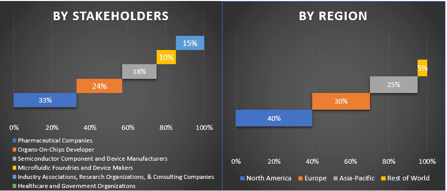 Organs-On-Chips Market