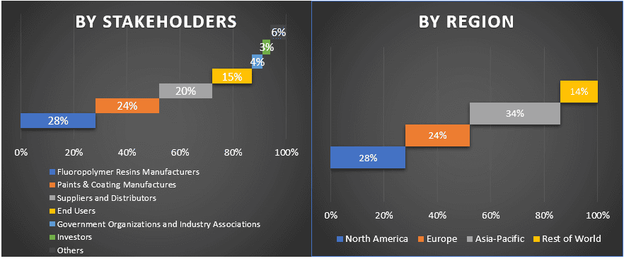 Fluoropolymer Coating Market