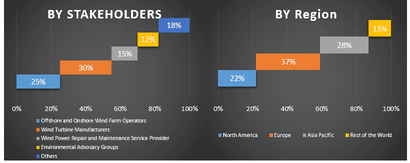 Wind Turbine Operations and Maintenance Market