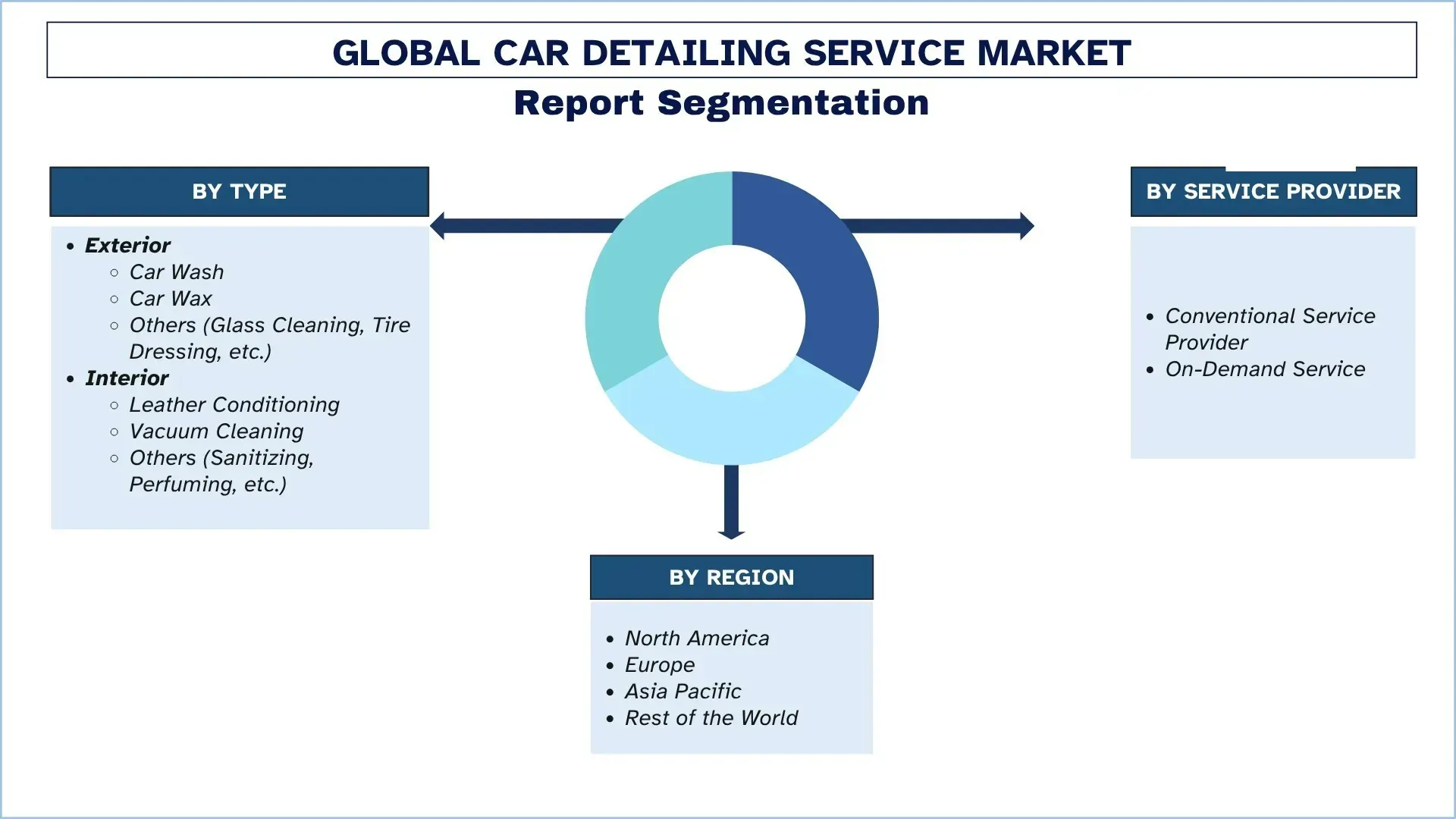 Segmento del Mercado de Servicios de Detallado de Automóviles.