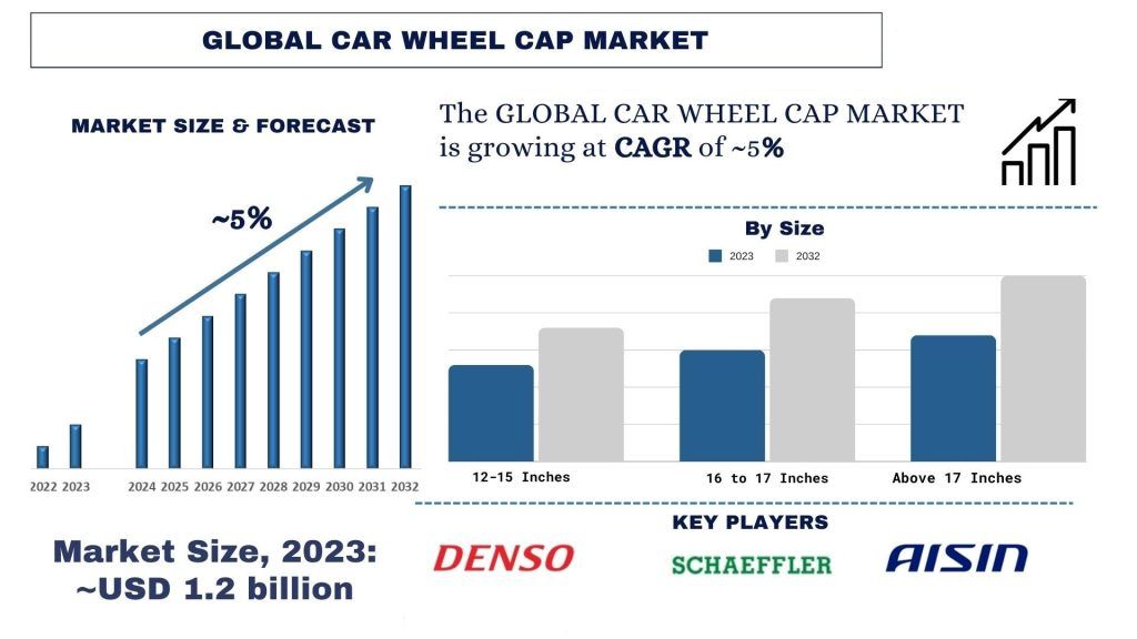 Car Wheel Cap Market Size & Forecast