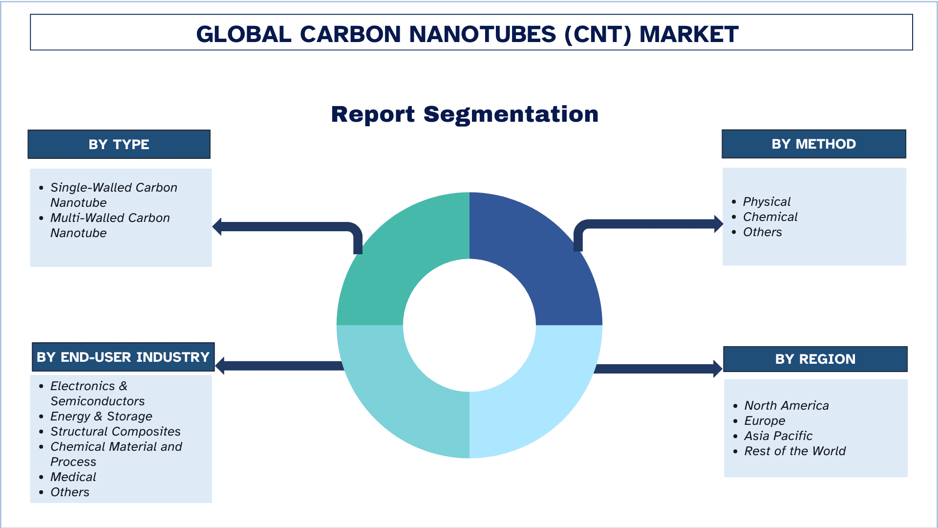 Carbon Nanotubes (CNT) Market Segmentation.png