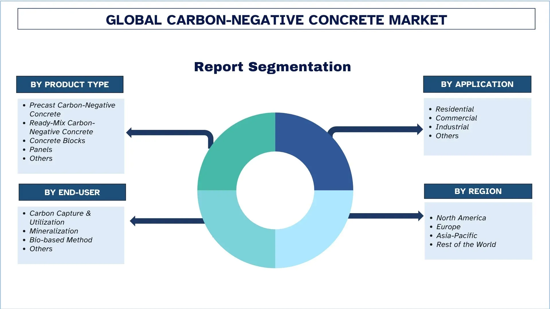 Carbon-Negative Concrete Market Report Segmentation