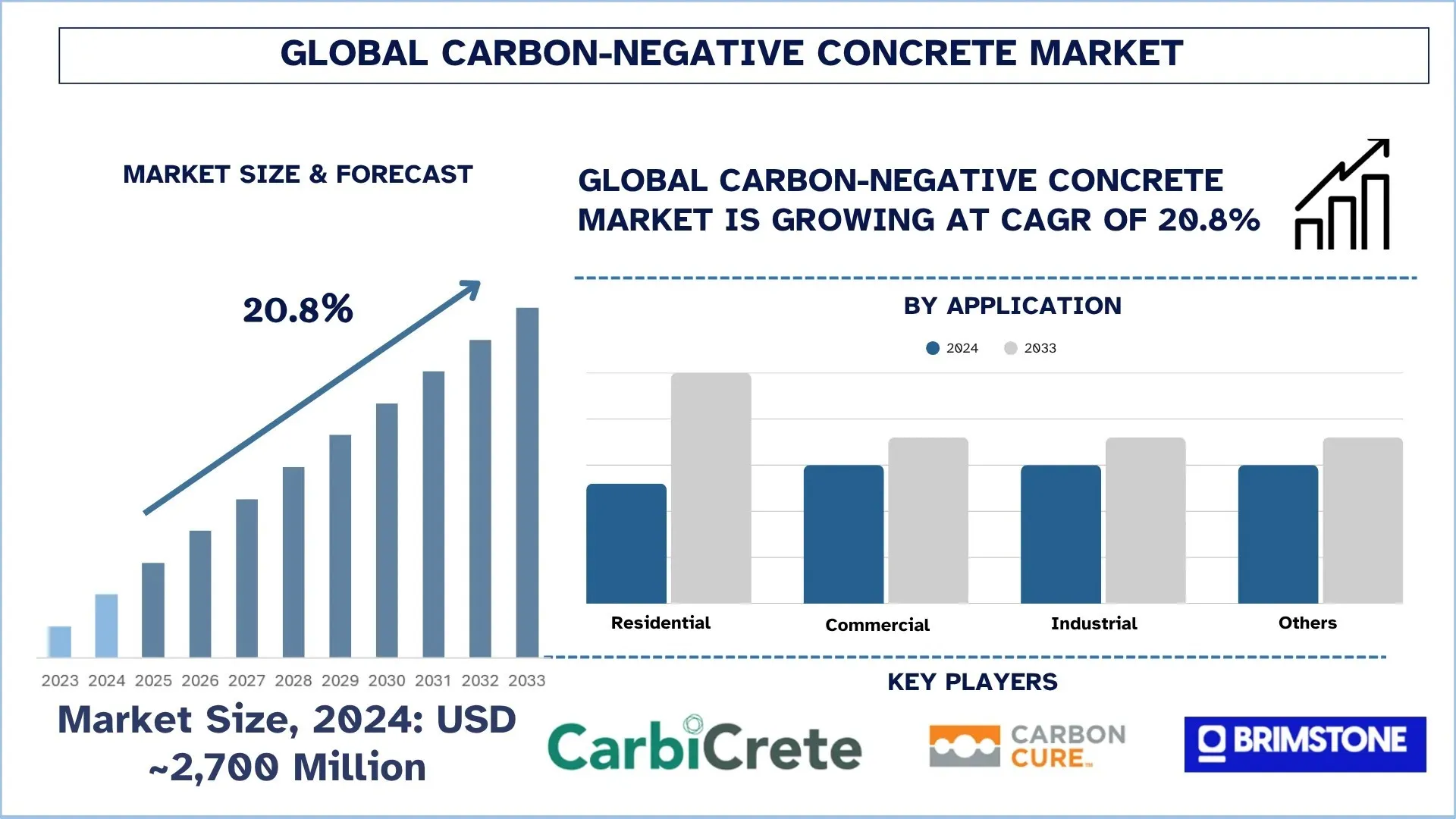 Carbon-Negative Concrete Market Size & Forecast
