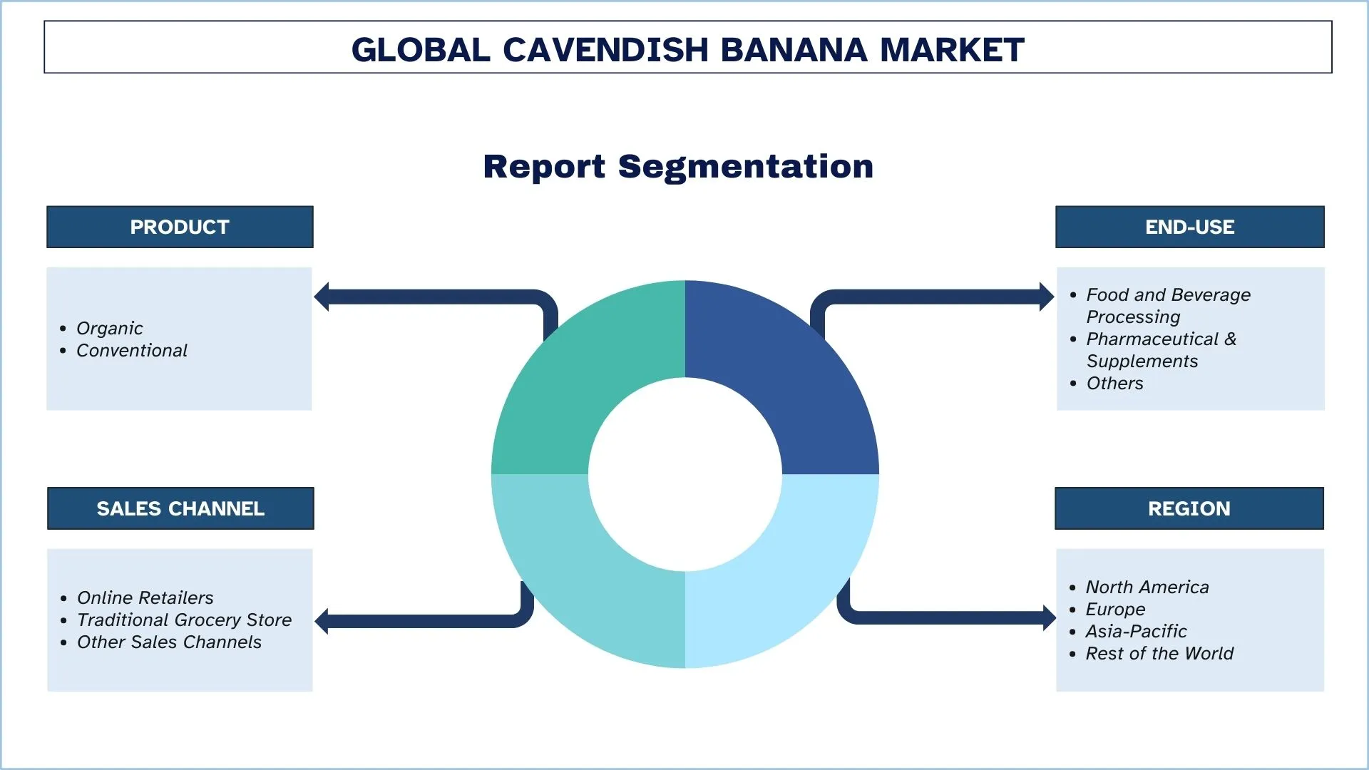 Cavendish Banana Market Segment.webp
