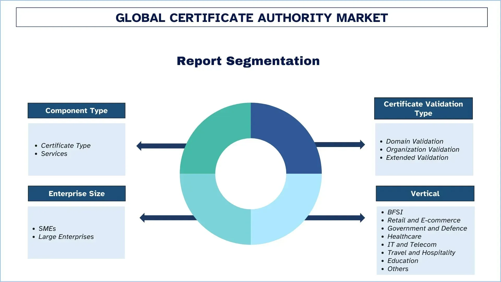 Segmento di mercato delle Certificate Authority