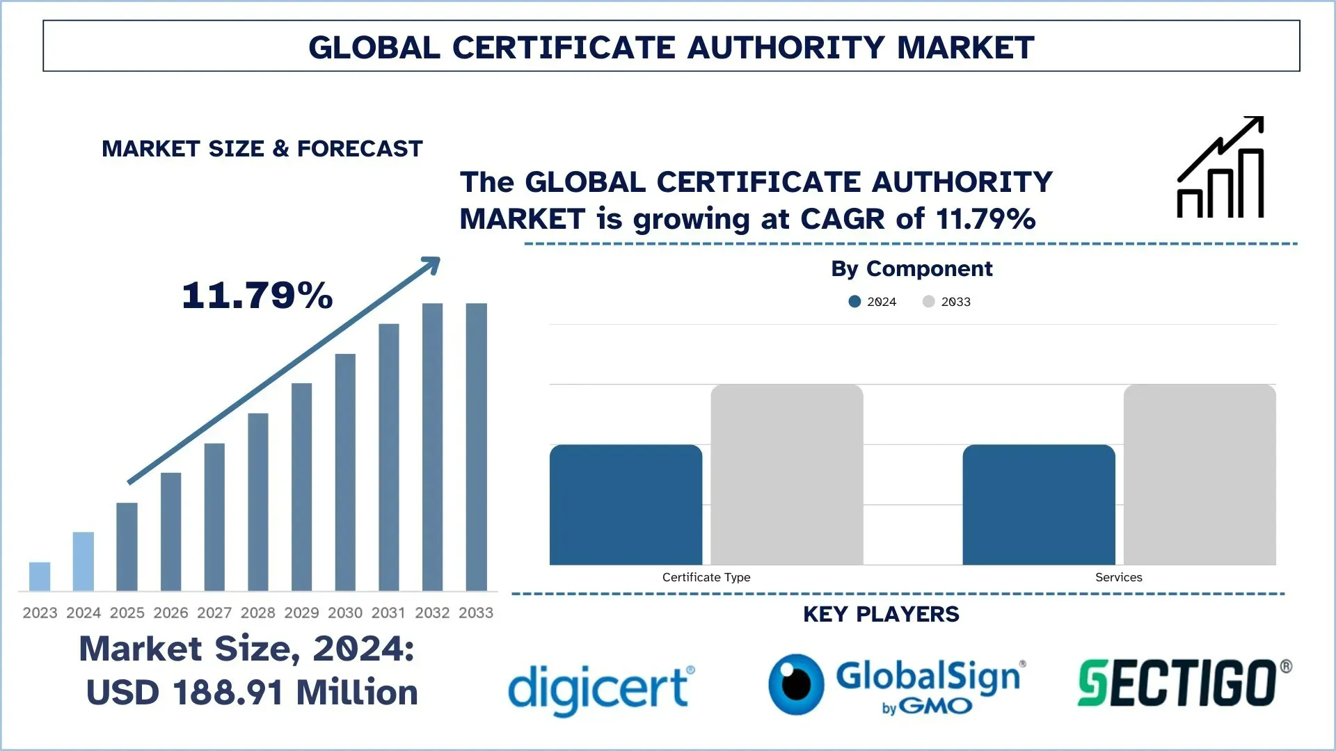 Dimensioni e previsioni del mercato delle Certificate Authority