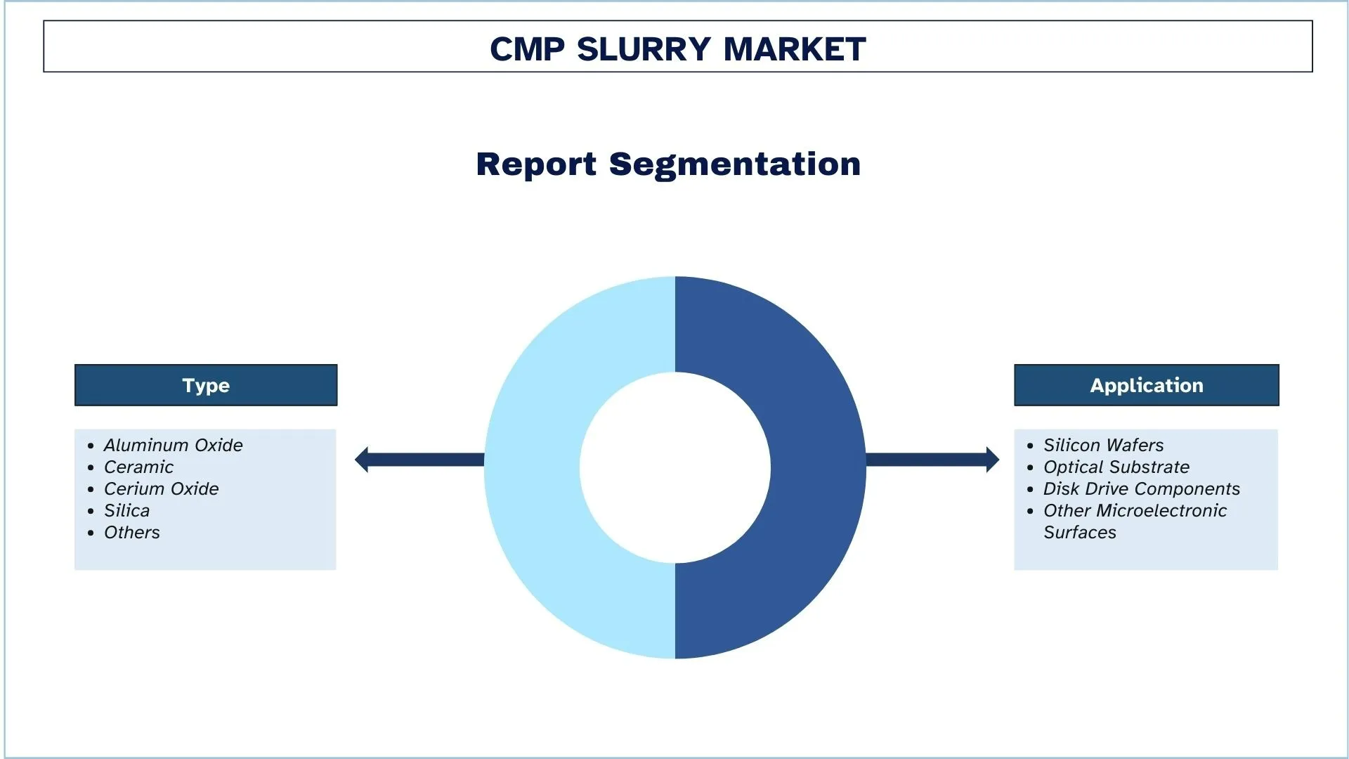 Chemical Mechanical Planarization (CMP) Slurry Market Segment.webp