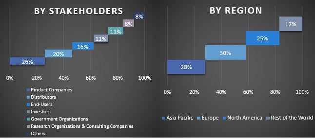 Chip On Board LED Market Graph