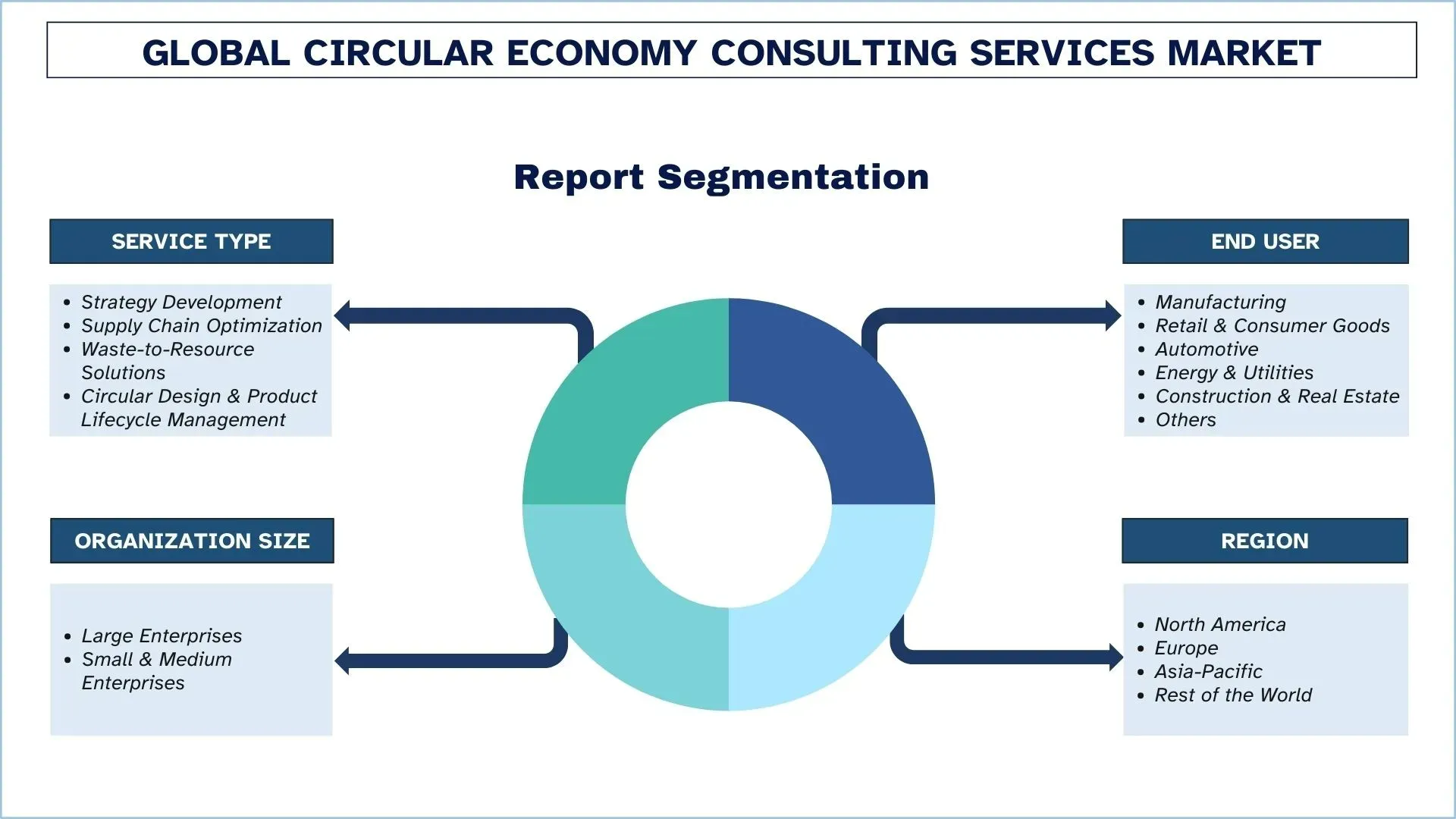 Circular Economy Consulting Services Market Segment