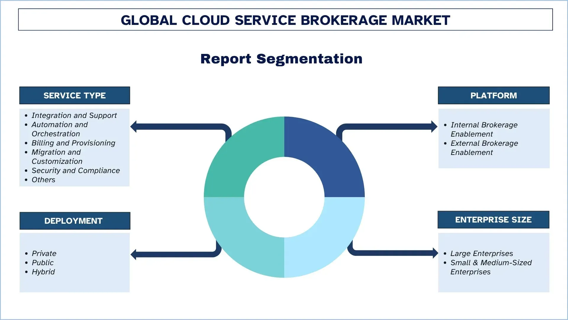 Cloud Service Brokerage Market Segment