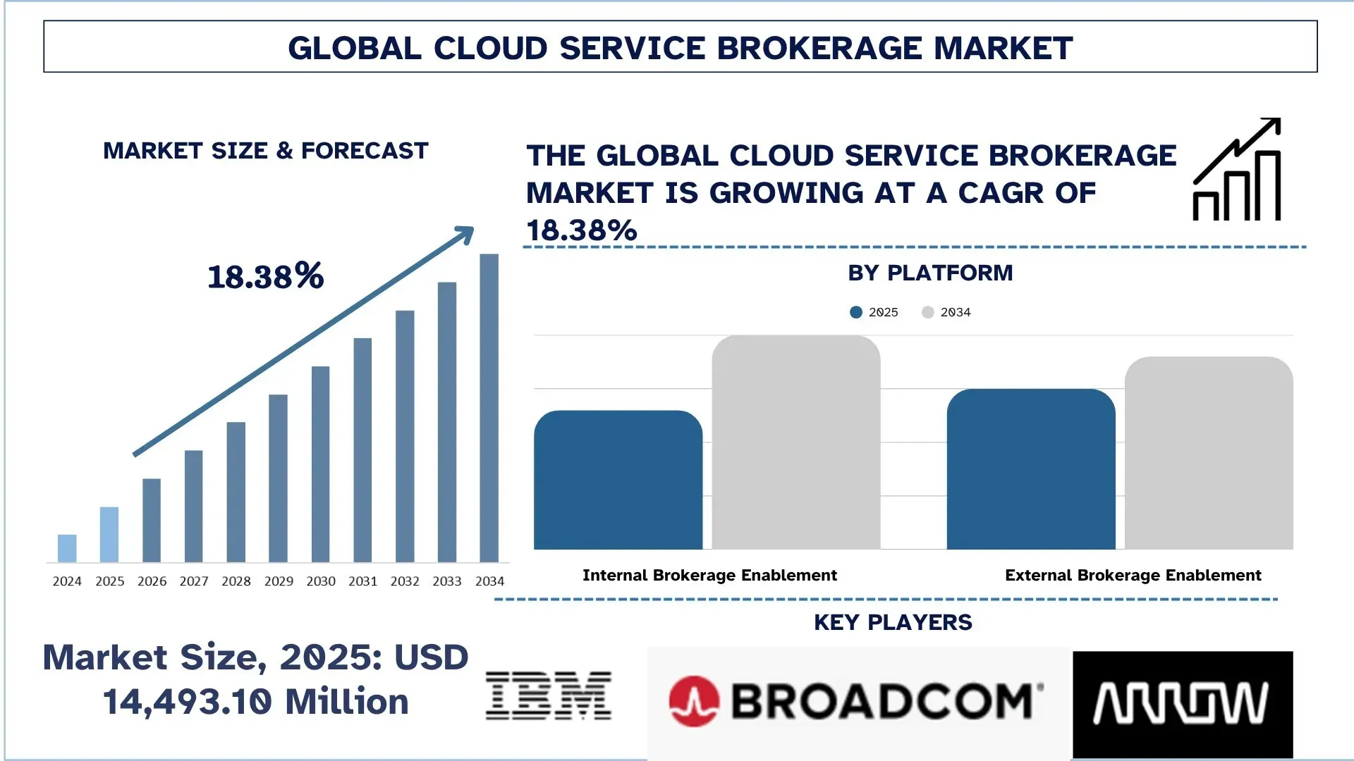Cloud Service Brokerage Market Size & Forecast.