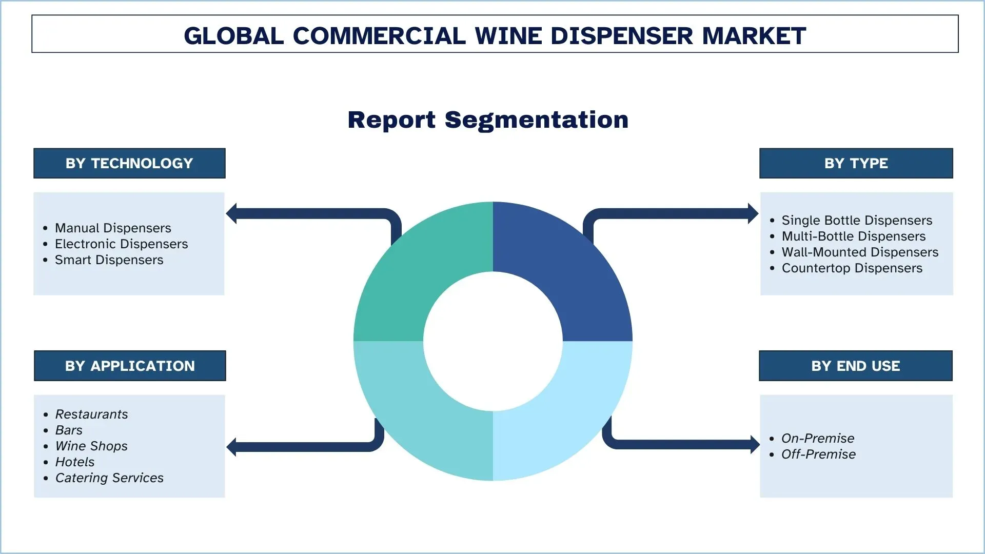 Commercial Wine Dispenser Market Segment.webp