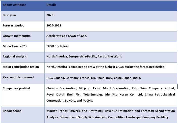 Construction Lubricants Market Report Coverage