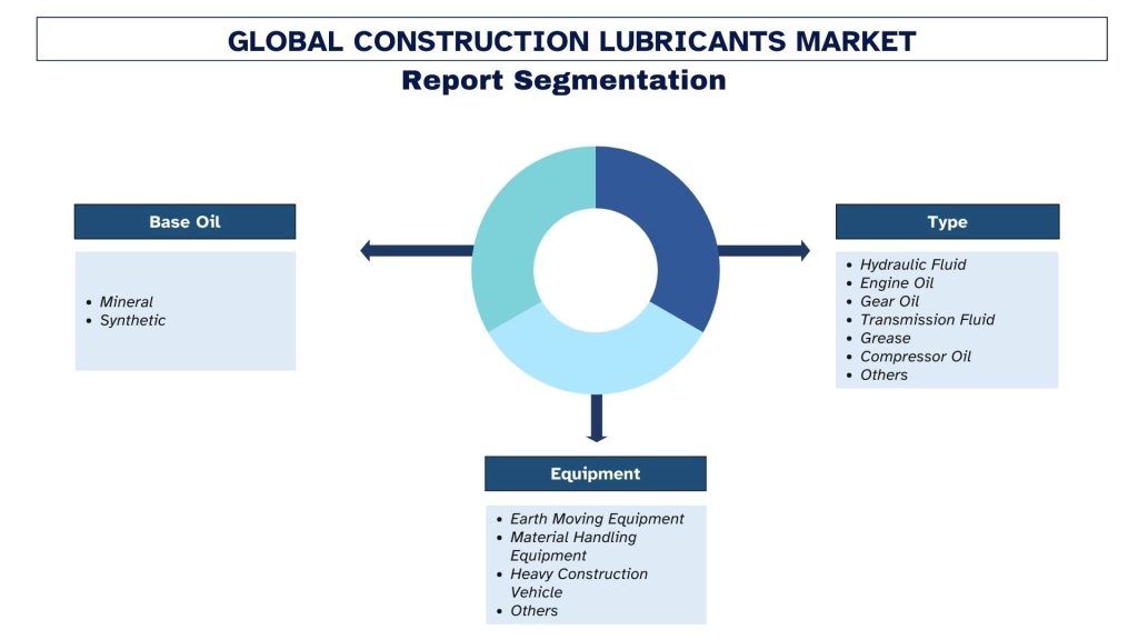 Construction Lubricants Market Segmentation