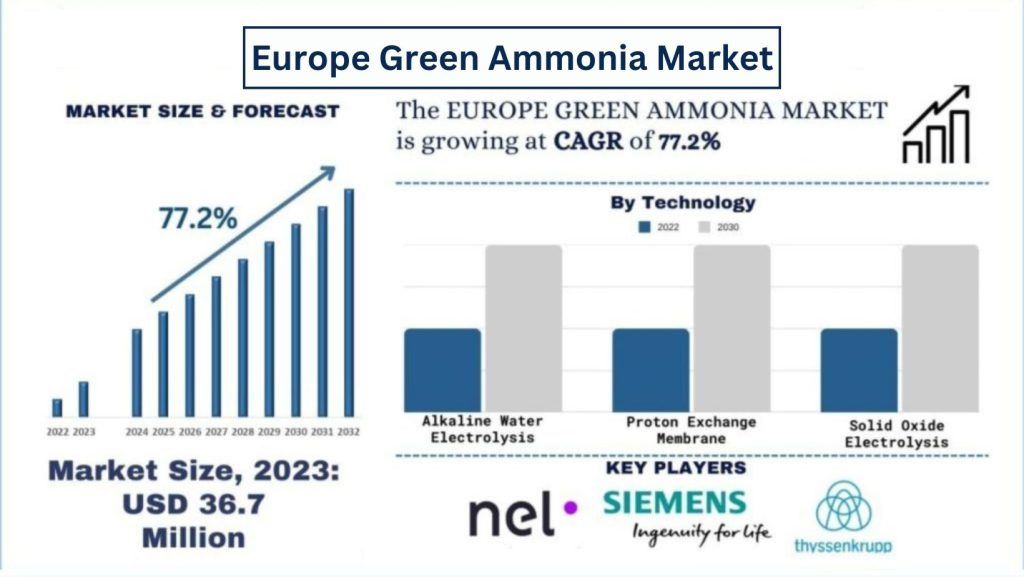 Europe Green Ammonia Market Forecast