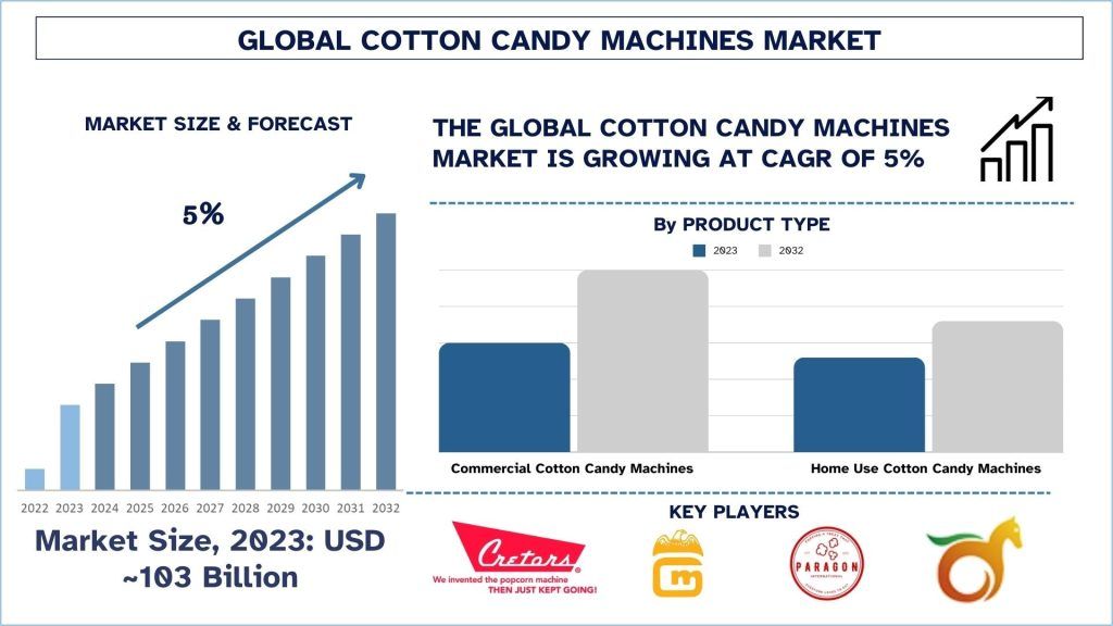 Cotton Candy Machines Market Size & Forecast