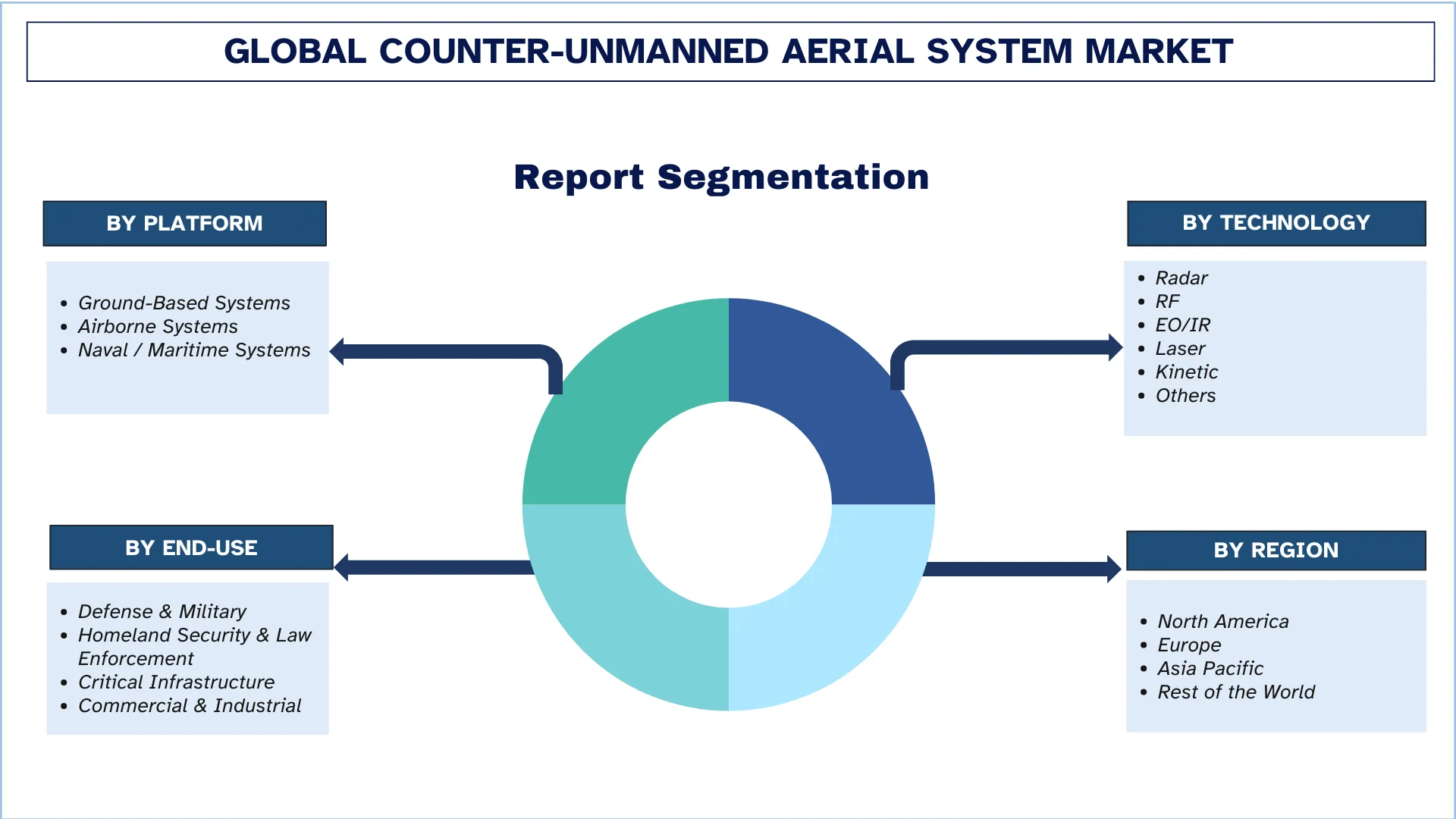 Counter-Unmanned Aerial System Market Segment