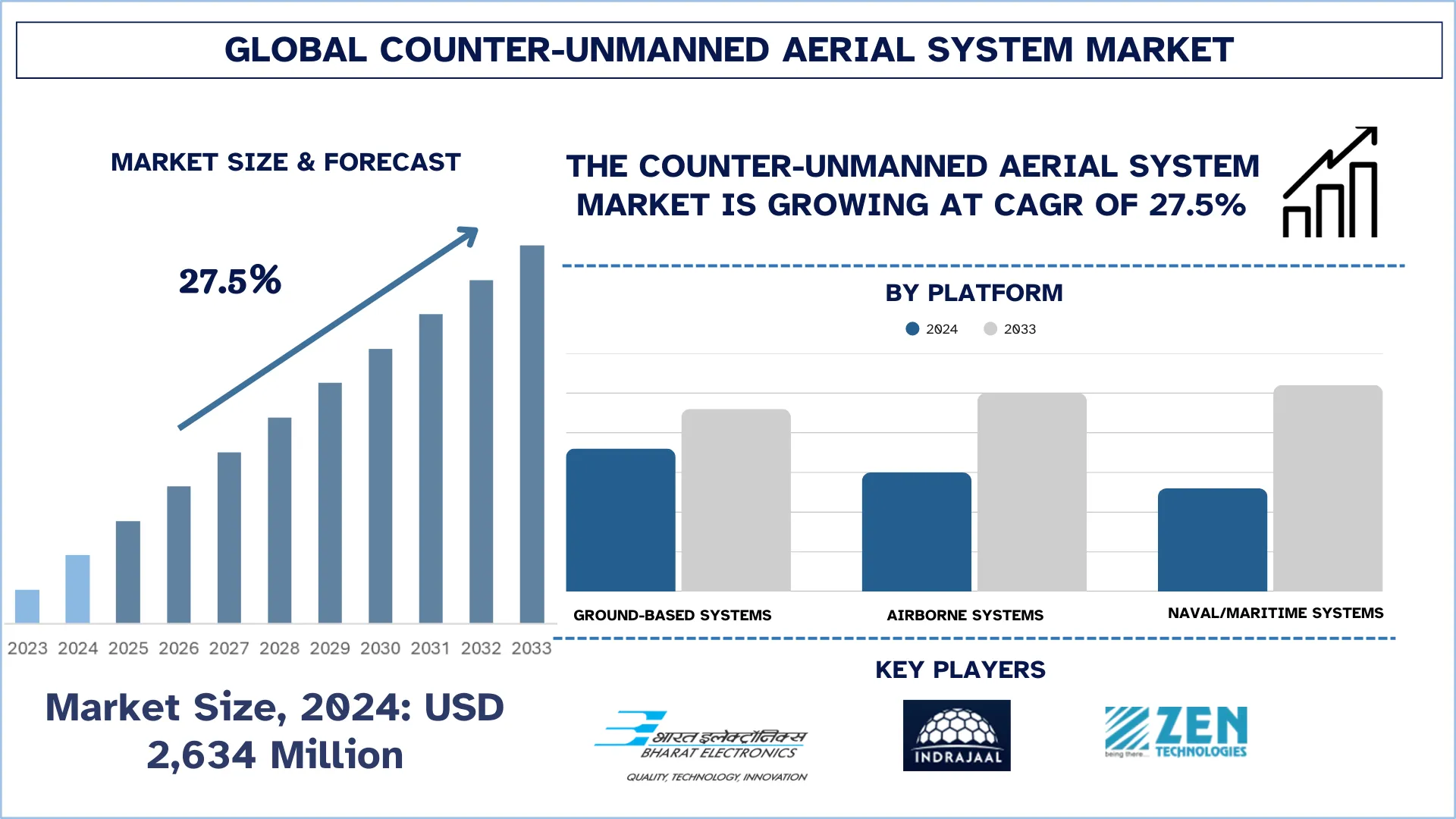 Counter-Unmanned Aerial System Market Size & Forecast