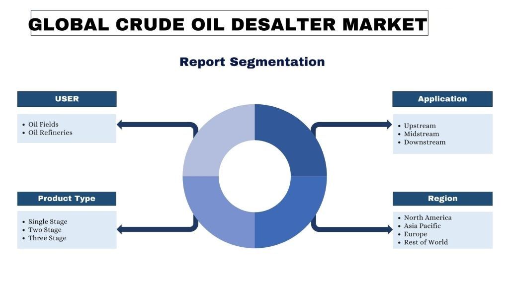 Crude Oil Desalter Market segmentation