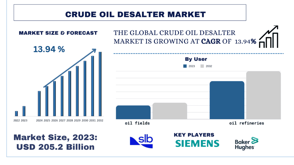 Crude Oil Desalter Market size