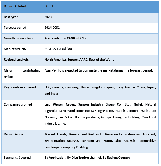 Cultured Wheat Market Report Coverage