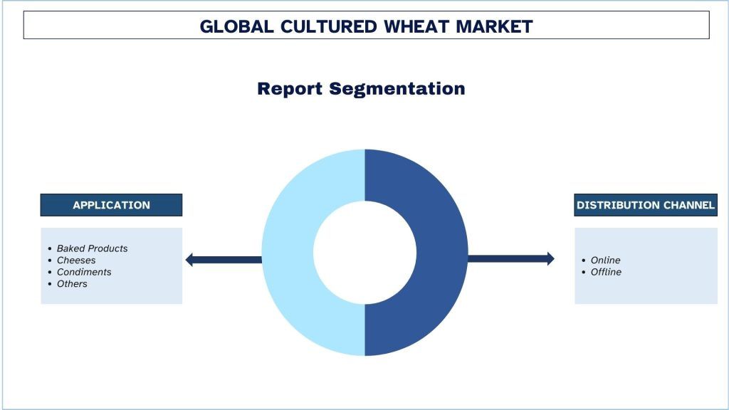 Cultured Wheat Market Report Segmentation