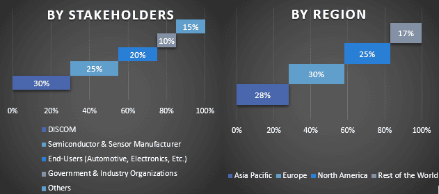 Current Transducers Market