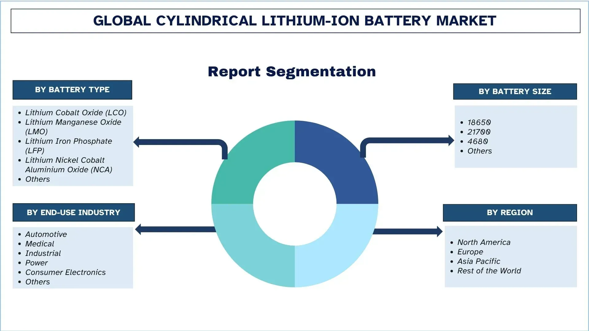 Cylindrical Lithium-Ion Battery Market Segmentation