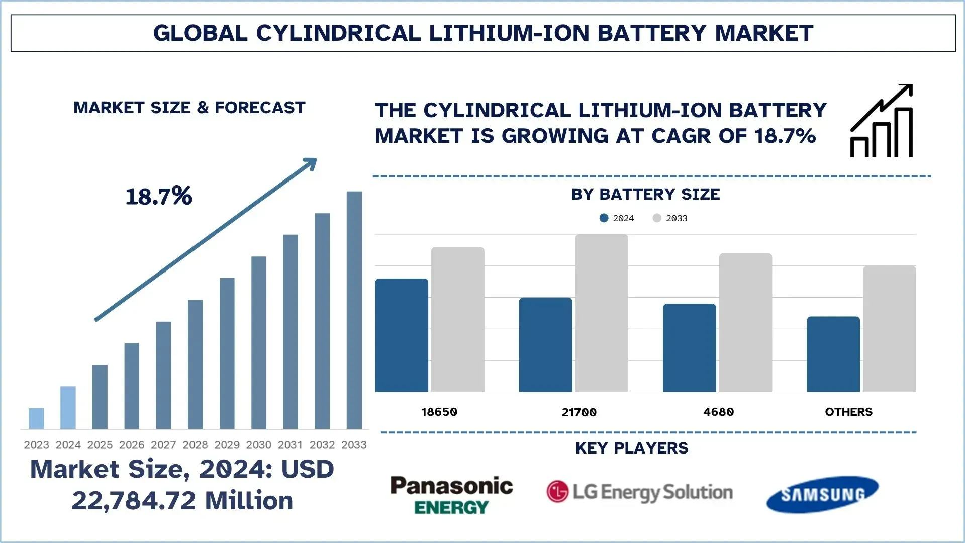 Cylindrical Lithium-Ion Battery Market Size & Forecast