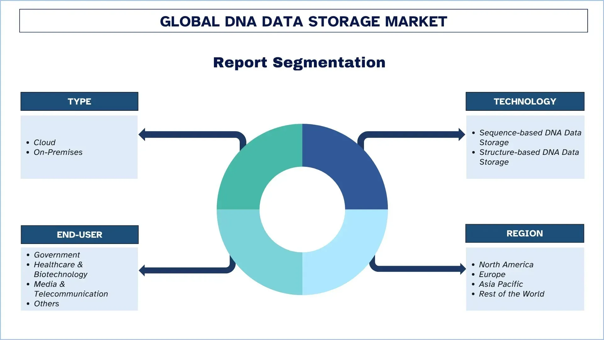 DNA Data Storage Market Segment