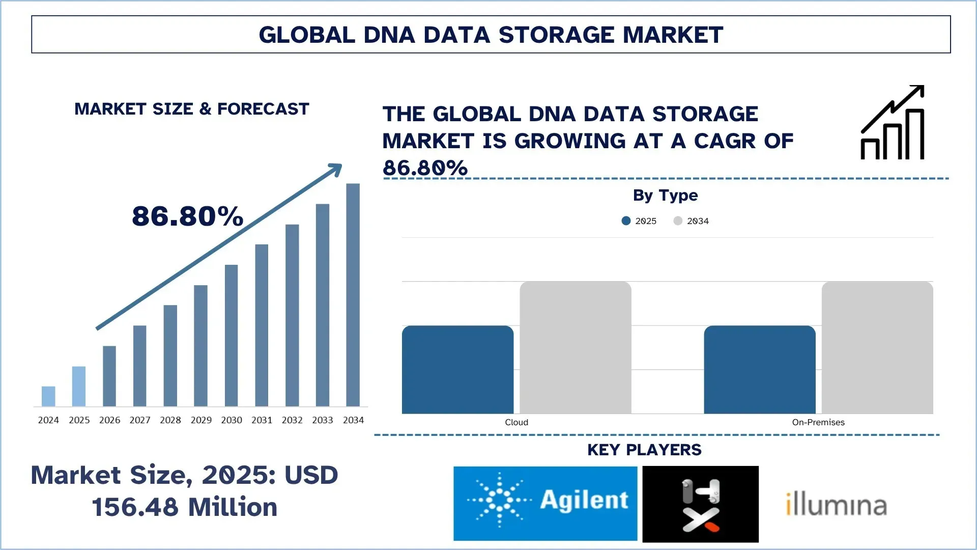 DNA Data Storage Market Size & Forecast
