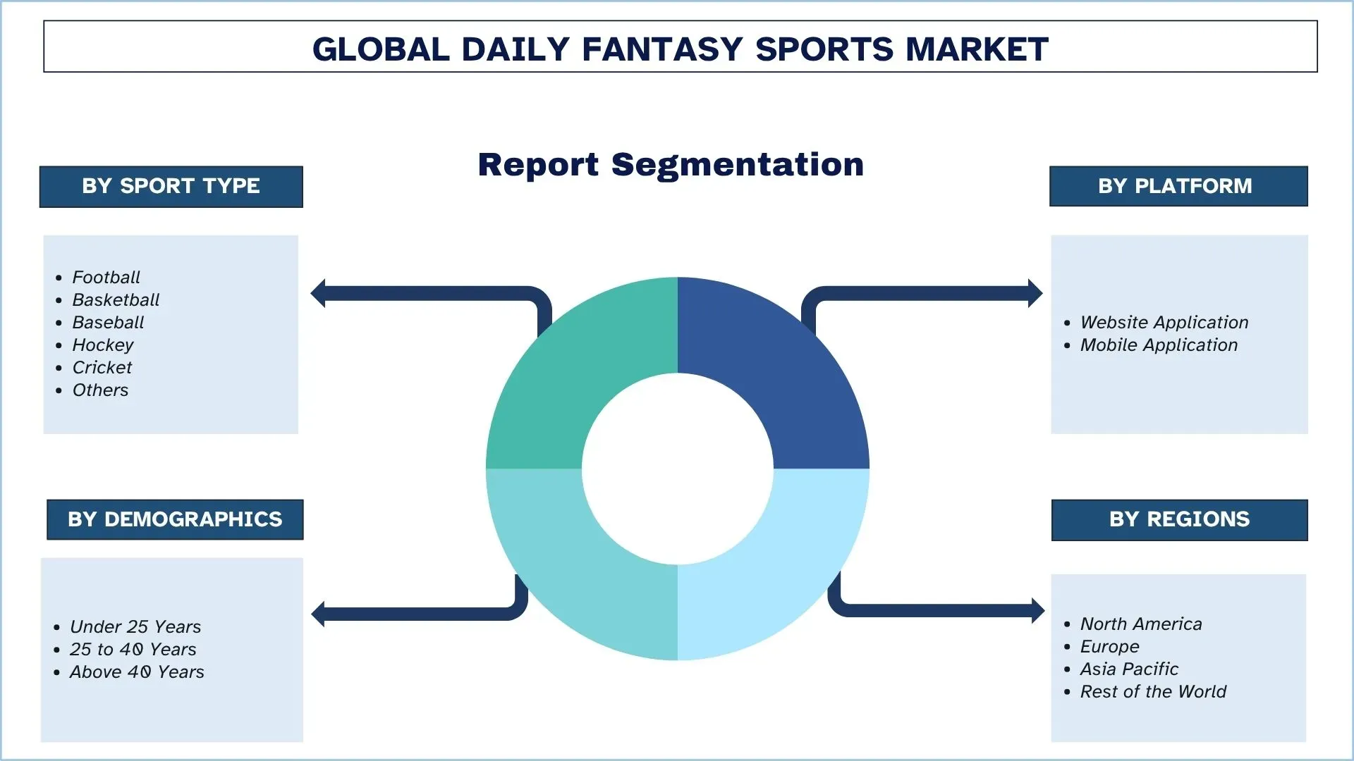 Daily Fantasy Sports Market Segments