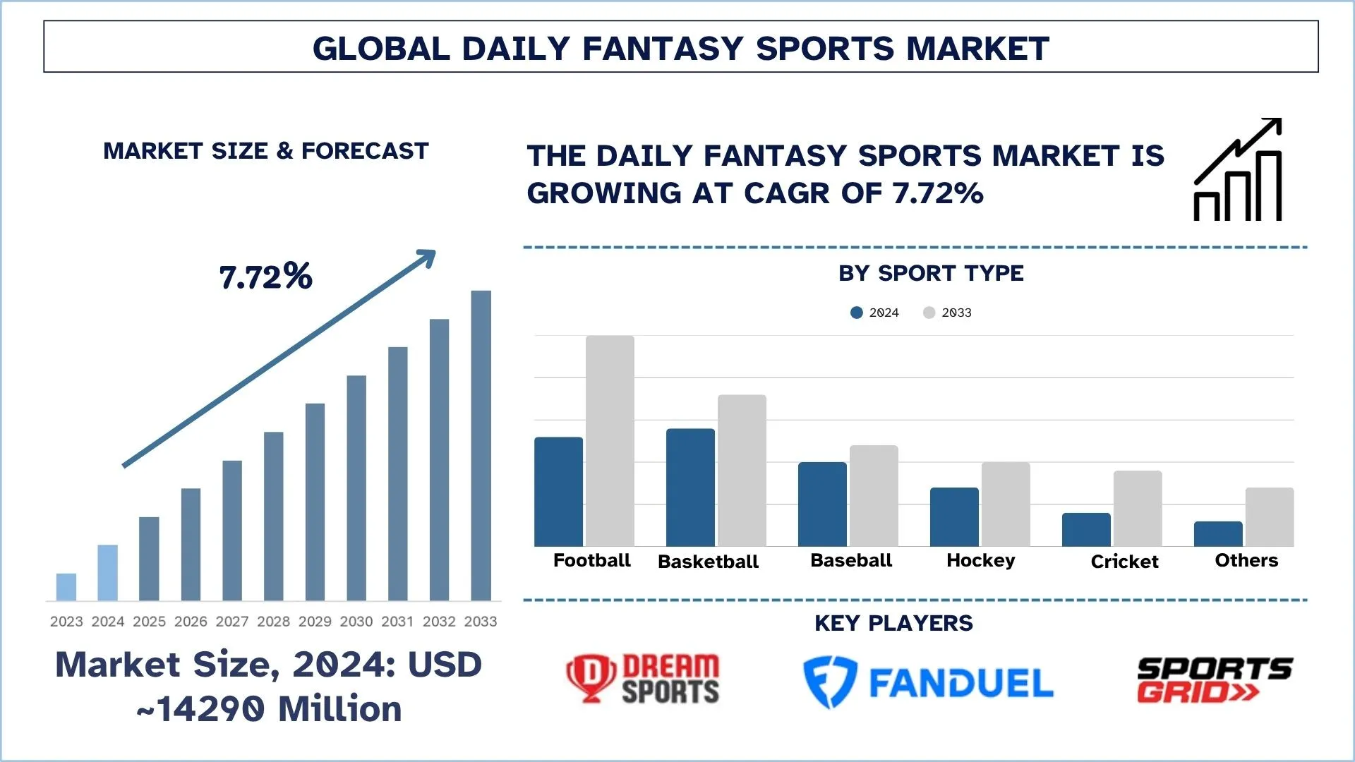 Daily Fantasy Sports Market Size & Forecast