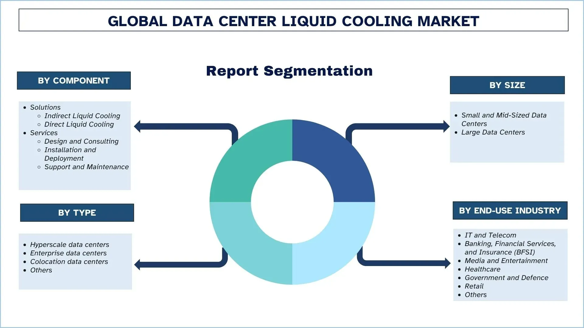 Data Center Liquid Cooling Market Segment