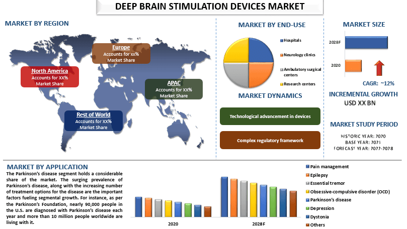 Deep Brain Stimulation Devices Market