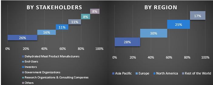 Dehydrated Meat Products Market