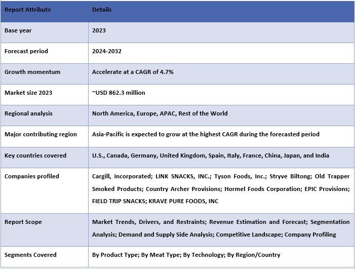 Dehydrated Meat Products Market