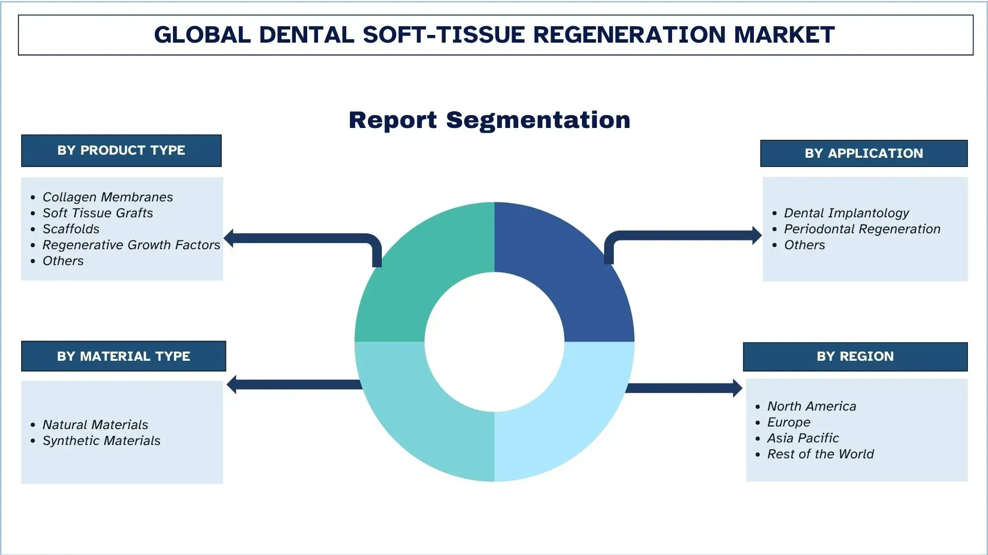Dental Soft-tissue Regeneration Market Segmentation