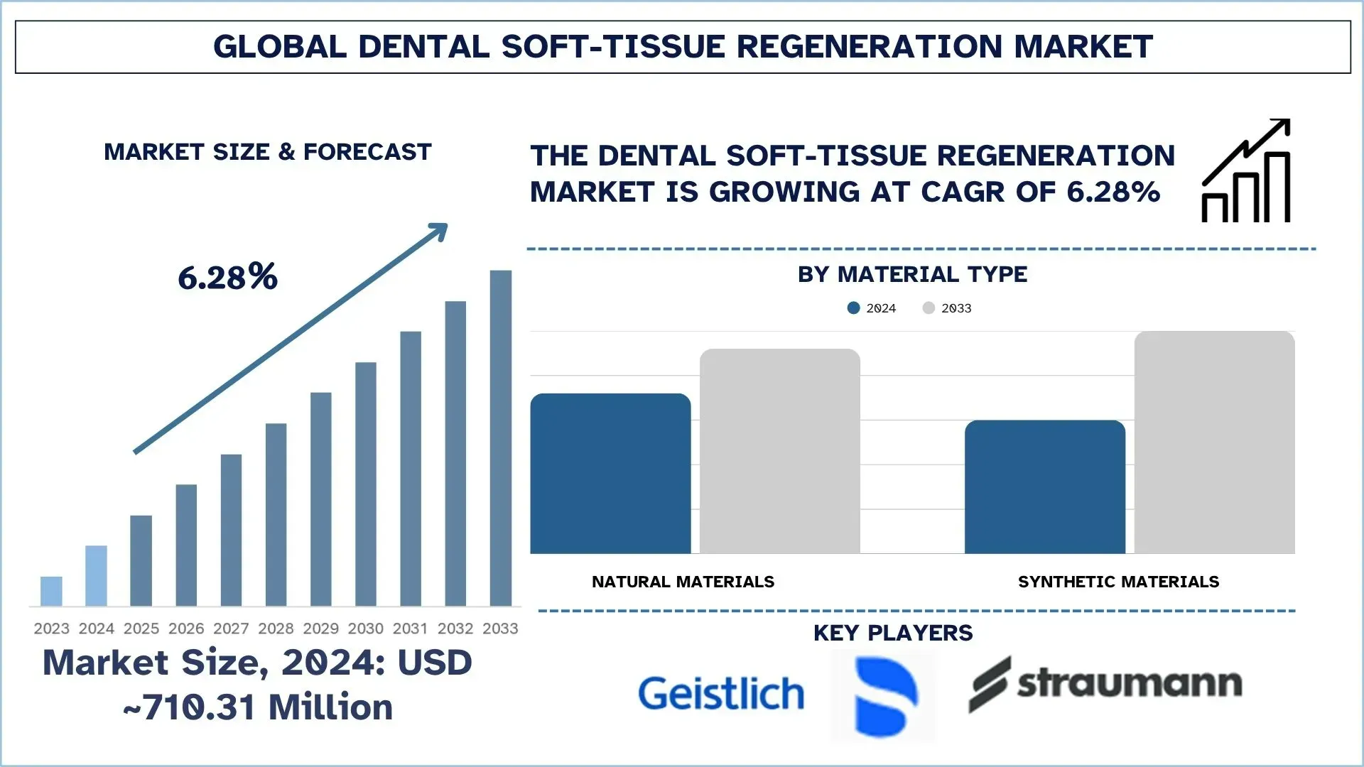 Dental Soft-tissue Regeneration Market