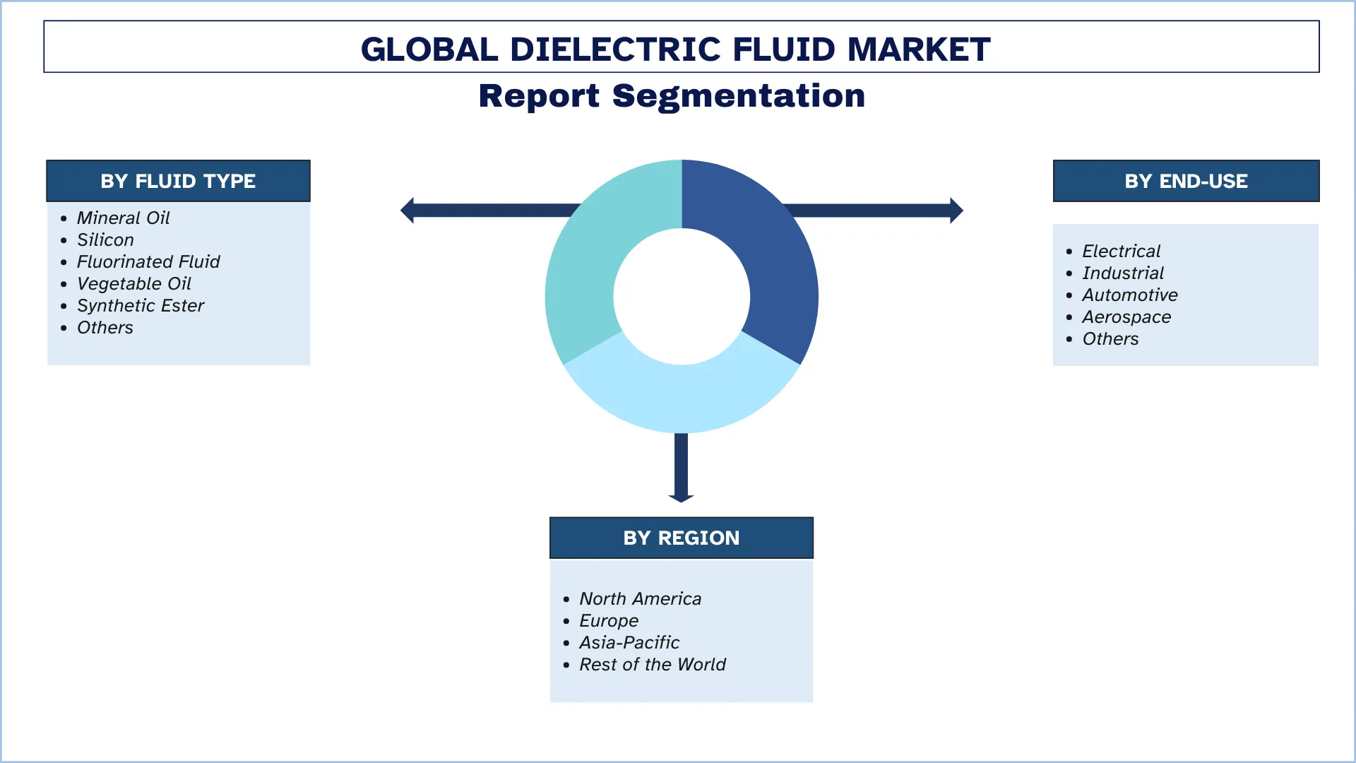 Dielectric Fluid Market Segmentation