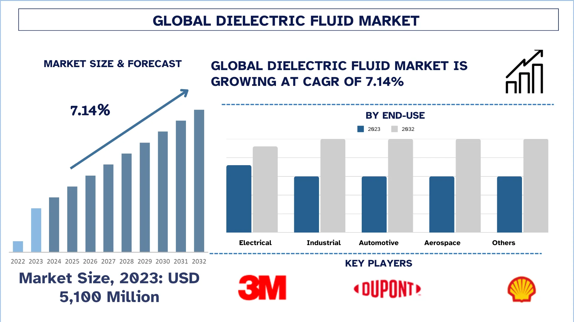 Dielectric Fluid Market Size & Forecast