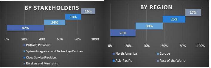 Digital Commerce Platform Market Graph