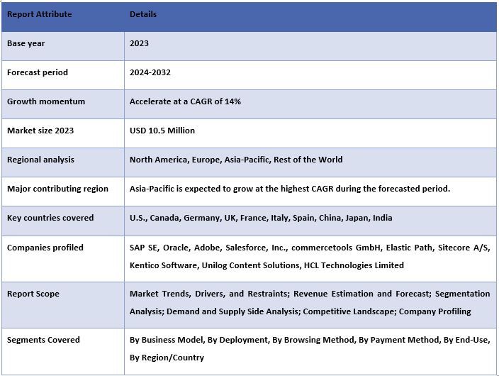 Digital Commerce Platform Market Report Coverage