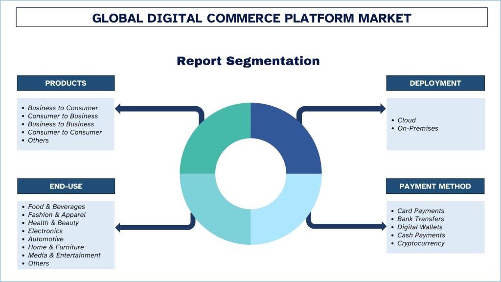 Digital Commerce Platform Market Segmentation