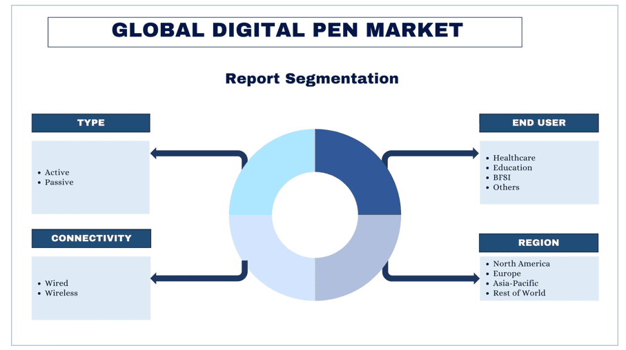 Digital Pen Market report segmentation