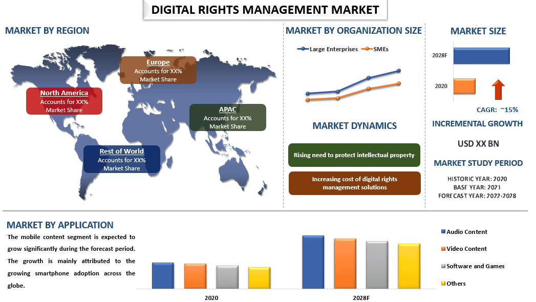 Digital Rights Management Market