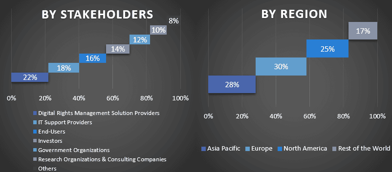 Digital Rights Management Market