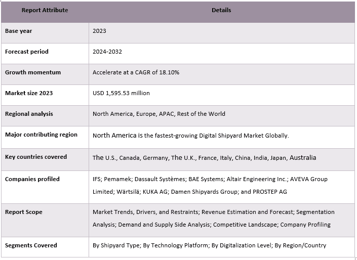 Digital Shipyard Market Report Coverage